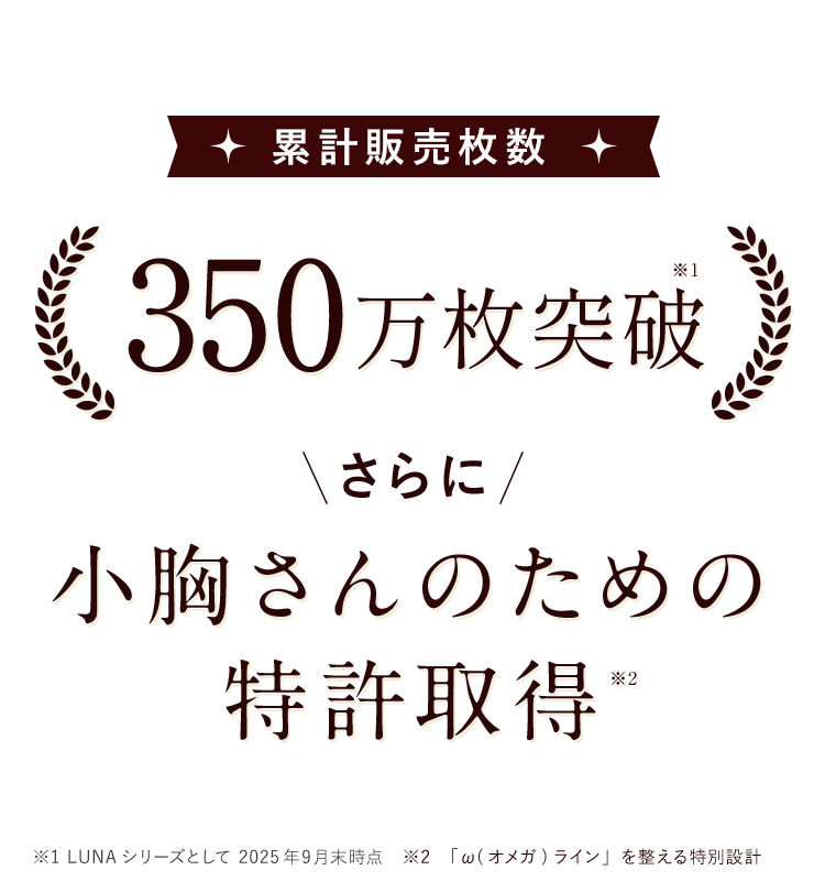 小胸に悩む人たちから こんなに支持されています！  累計販売枚数 100枚突破※1 さらに 小胸さんのための 特許取得※2 ※1 2022年5月末（株）HRC調べ ※2「ω（オメガ）ライン」を整える特別設計