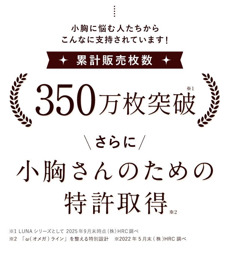 小胸に悩む人たちから こんなに支持されています！  累計販売枚数 100枚突破※1 さらに 小胸さんのための 特許取得※2 ※1 2022年5月末（株）HRC調べ ※2「ω（オメガ）ライン」を整える特別設計